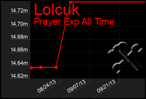 Total Graph of Lolcuk