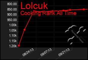 Total Graph of Lolcuk