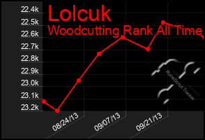 Total Graph of Lolcuk