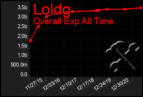 Total Graph of Loldg