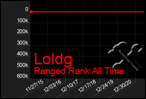 Total Graph of Loldg