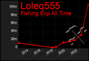 Total Graph of Loleq555