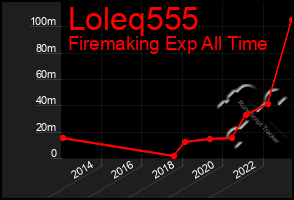 Total Graph of Loleq555