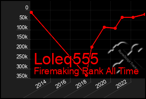 Total Graph of Loleq555