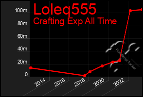 Total Graph of Loleq555