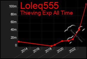 Total Graph of Loleq555