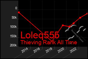 Total Graph of Loleq555