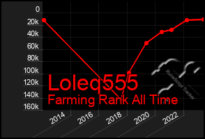 Total Graph of Loleq555