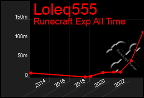 Total Graph of Loleq555