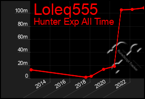 Total Graph of Loleq555