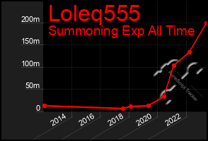 Total Graph of Loleq555