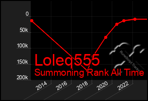 Total Graph of Loleq555