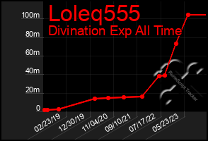 Total Graph of Loleq555