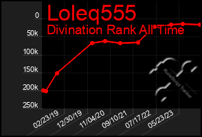 Total Graph of Loleq555