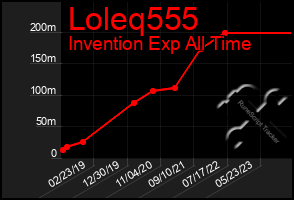 Total Graph of Loleq555