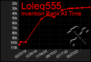 Total Graph of Loleq555