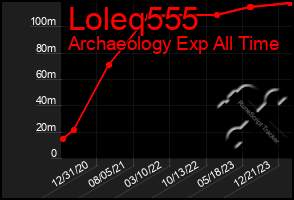 Total Graph of Loleq555