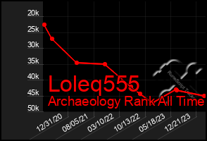 Total Graph of Loleq555