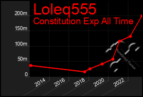 Total Graph of Loleq555