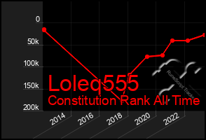 Total Graph of Loleq555