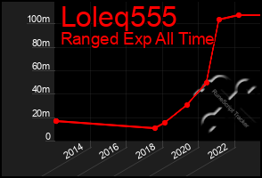 Total Graph of Loleq555