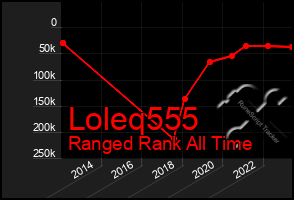 Total Graph of Loleq555