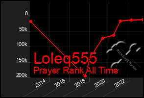 Total Graph of Loleq555