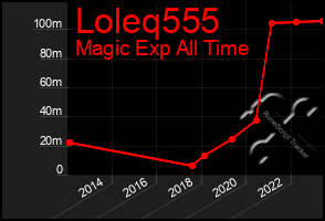 Total Graph of Loleq555