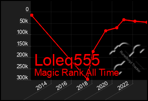 Total Graph of Loleq555