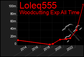 Total Graph of Loleq555