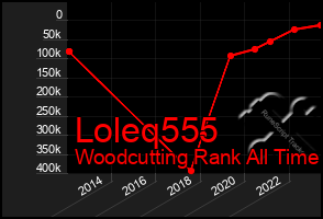 Total Graph of Loleq555