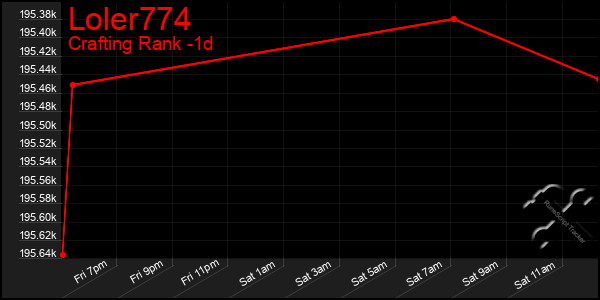 Last 24 Hours Graph of Loler774