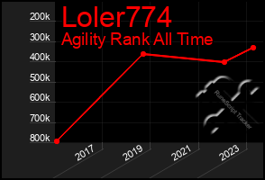 Total Graph of Loler774