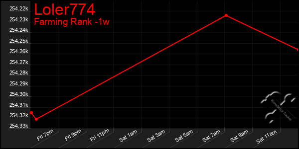 Last 7 Days Graph of Loler774