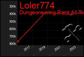 Total Graph of Loler774