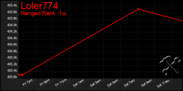 Last 7 Days Graph of Loler774