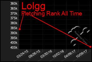 Total Graph of Lolgg