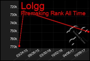 Total Graph of Lolgg