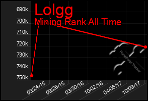 Total Graph of Lolgg