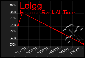 Total Graph of Lolgg