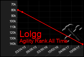 Total Graph of Lolgg