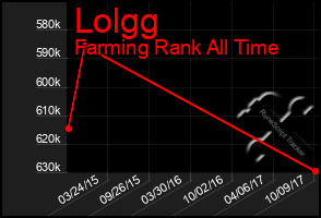 Total Graph of Lolgg