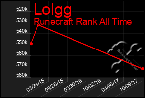 Total Graph of Lolgg