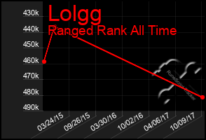 Total Graph of Lolgg