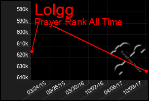 Total Graph of Lolgg