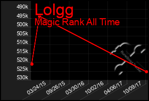 Total Graph of Lolgg