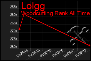 Total Graph of Lolgg