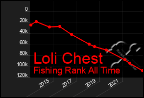 Total Graph of Loli Chest