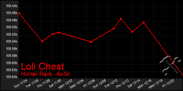 Last 31 Days Graph of Loli Chest