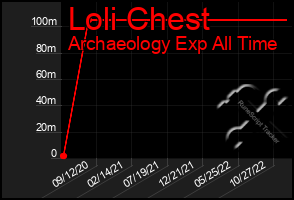 Total Graph of Loli Chest